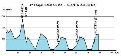 Comienza la decimonovena edición de la Bizkaiko Itzulia